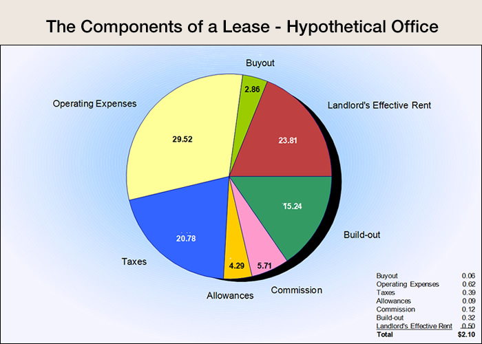 Lease Components