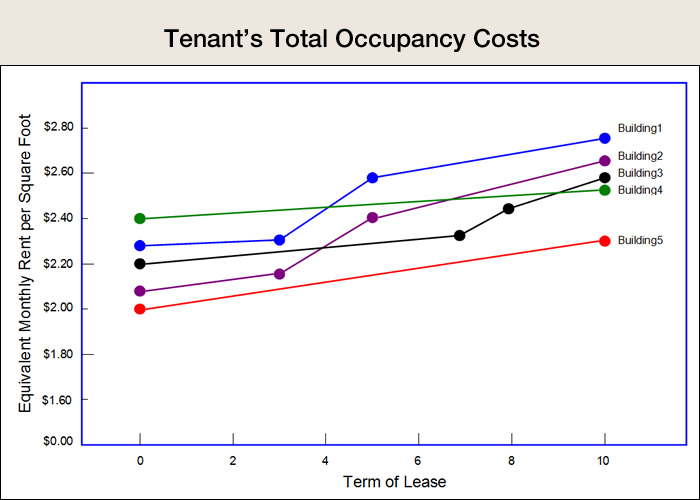 Tenant's Total Occupancy Costs